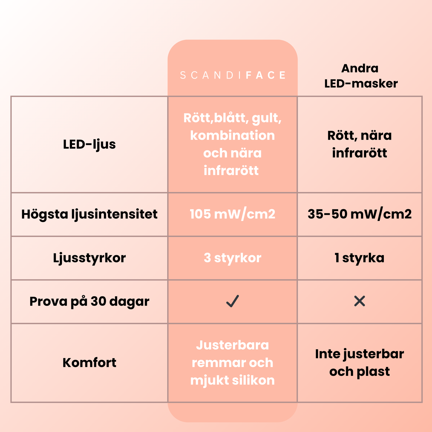 SCANDIFACE Skinboosting LED mask