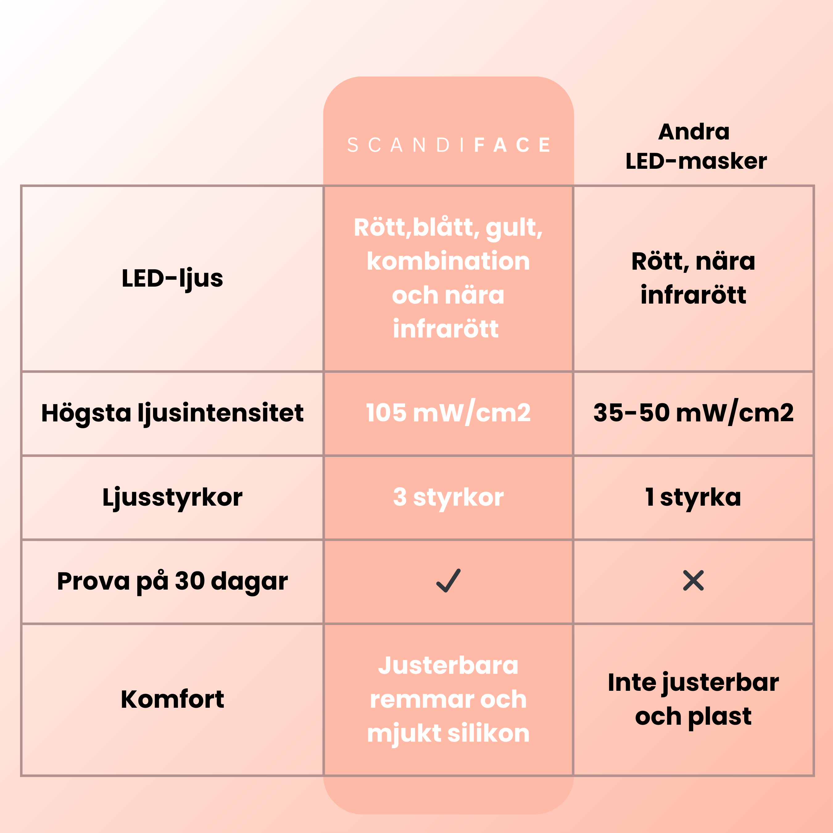 SCANDIFACE Skinboosting LED mask