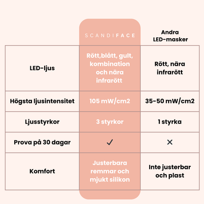 SCANDIFACE Skinboosting LED mask